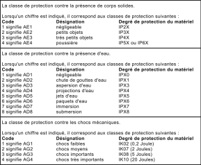 Correspondance des influences externes avec les indices de protection