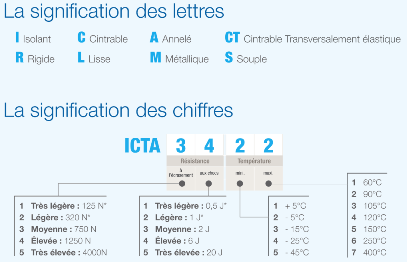Désignation des conduits (* Interdit en France)