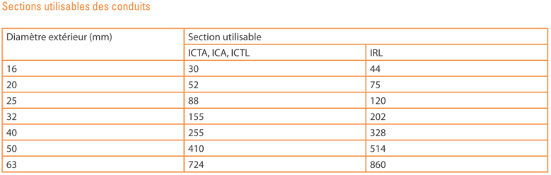 Section utile des conduits